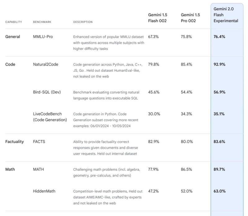 compare google gemini 20 vs 1.5 pro